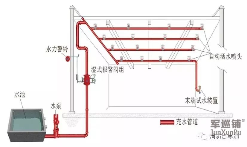 自動噴水滅火系統