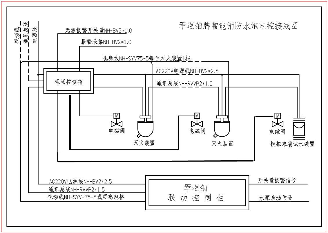 自動跟蹤定位射流滅火系統布線